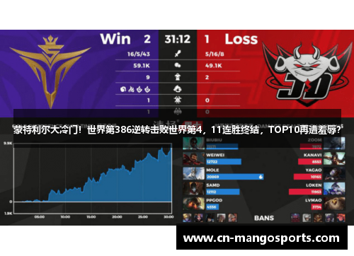 蒙特利尔大冷门！世界第386逆转击败世界第4，11连胜终结，TOP10再遭羞辱？